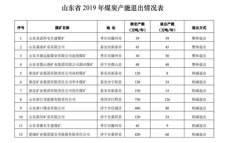 2019年山東關(guān)退煤礦4處、化解過(guò)剩產(chǎn)能875萬(wàn)噸