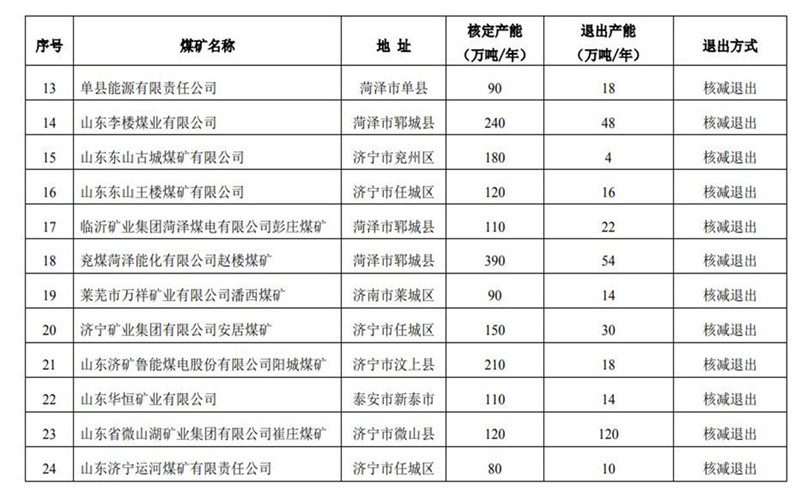2019年山東關(guān)退煤礦4處、化解過(guò)剩產(chǎn)能875萬(wàn)噸